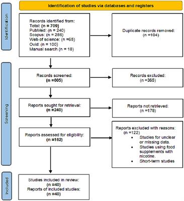 Association of serum leptin and ghrelin levels with smoking status on body weight: a systematic review and meta-analysis